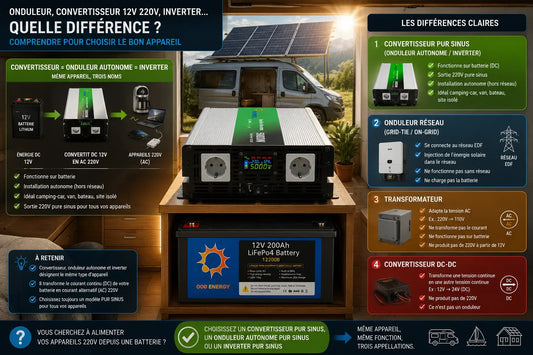 Comparaison entre un convertisseur pur sinus 12V 220V autonome, un onduleur solaire réseau et un transformateur électrique dans une installation autonome