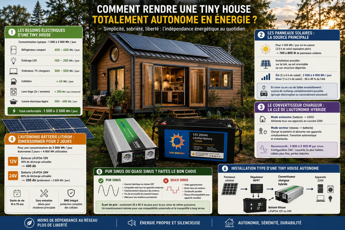 Tiny house autonome alimentée par panneaux solaires avec convertisseur chargeur pur sinus et batterie lithium LiFePO4